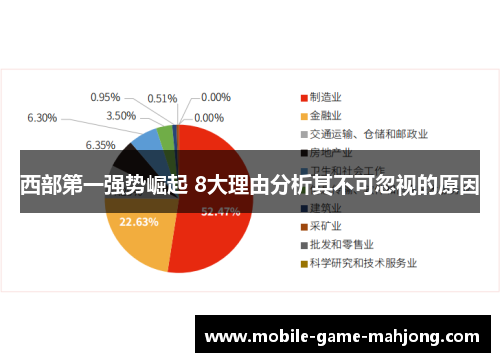西部第一强势崛起 8大理由分析其不可忽视的原因